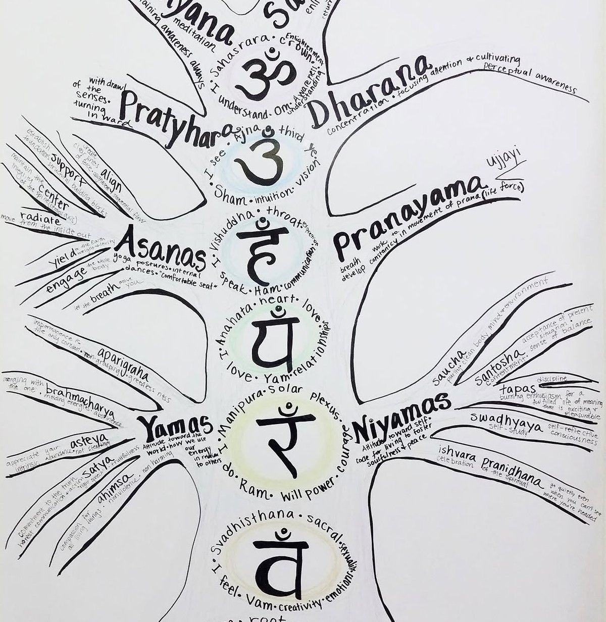 Hand-drawn tree of the eight limbs and chakras